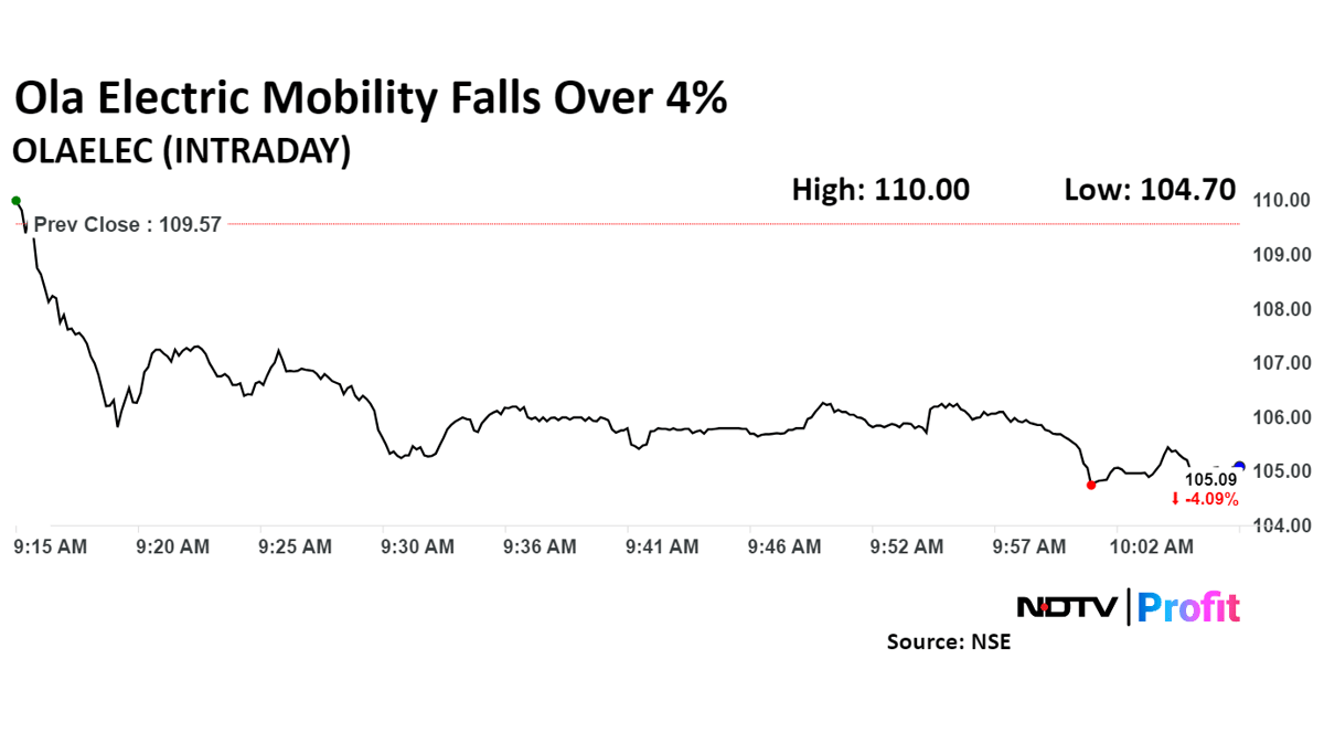 Ola Electric Mobility Shares Hit Three-Week Low As Anchor Investors Set To Offload Stake