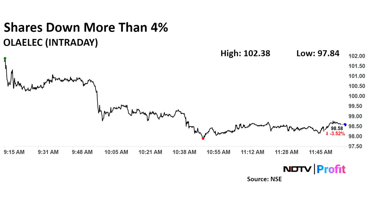 Ola Electric Share Price Tumbles Amid Declining Sales And Service Woes