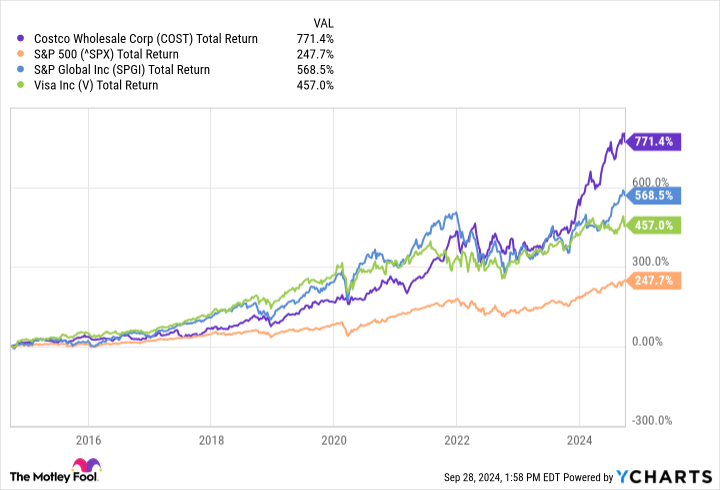 COST Total Return Level Chart