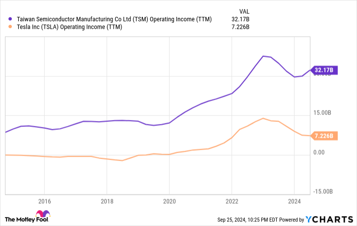 TSM Operating Income (TTM) Chart