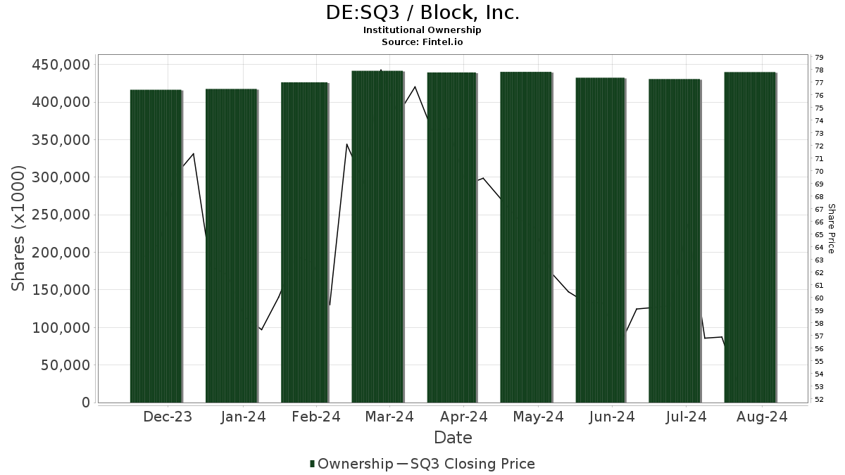 DE:SQ3 / Block, Inc. Shares Held by Institutions