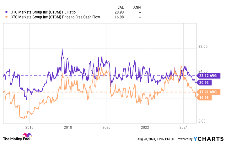 OTCM PE Ratio Chart