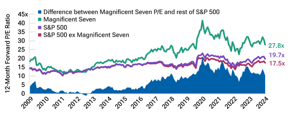 Magnificent 7 valuations vs rest of market.