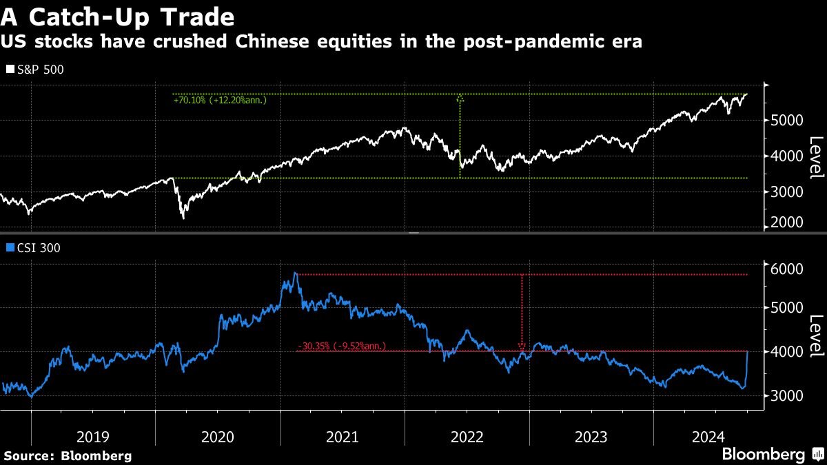erupting-china-stocks-barely-audible-to-us-traders-in-fed-bubble