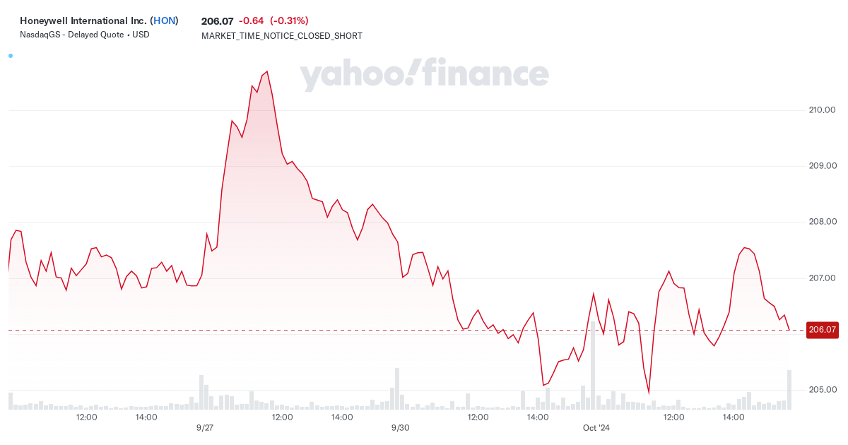 honeywell-international-inc.-(hon)-stock-price,-news,-quote-&-history