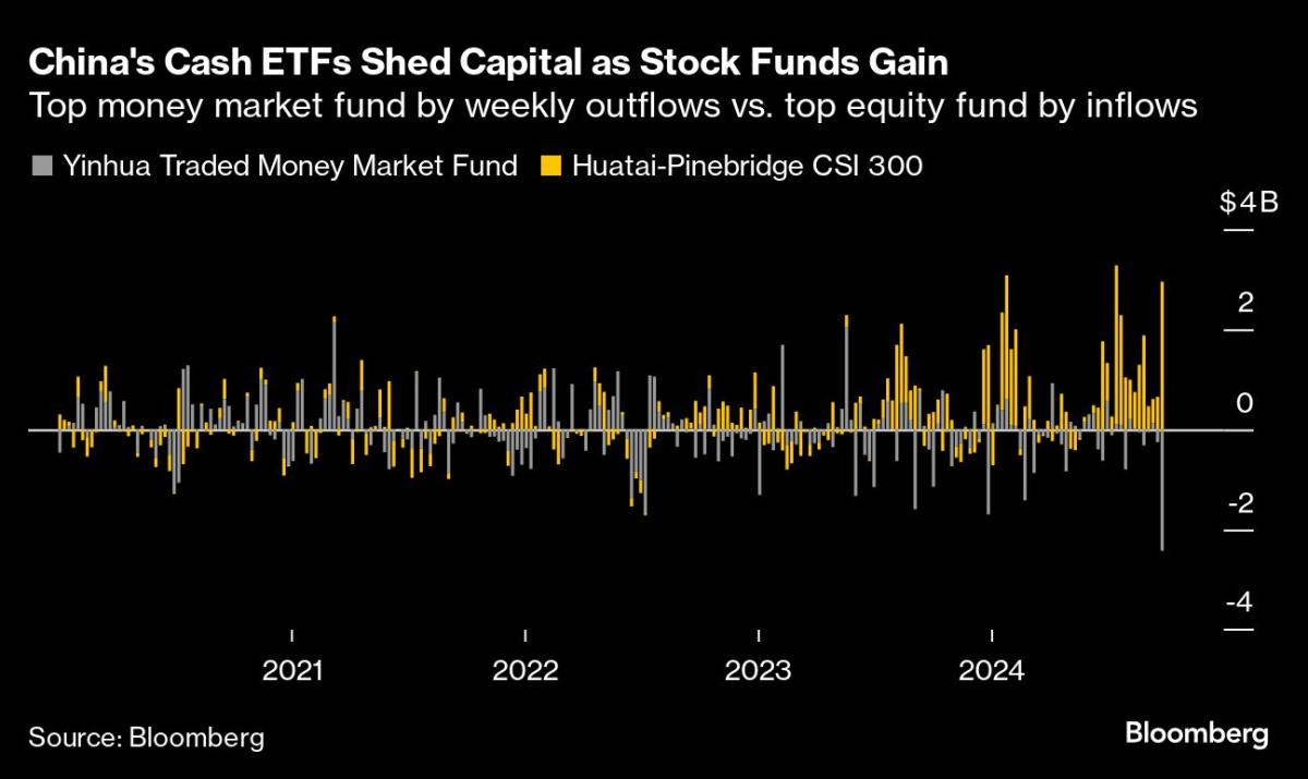 china’s-cash-funds-lose-billions-in-rush-back-to-stock-market