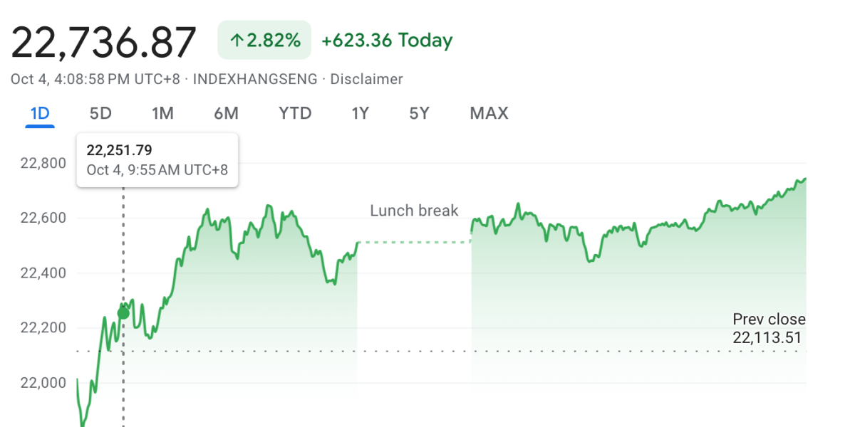 hong-kong-stock-rally-resumes-as-oil-price-fears-and-mideast-tensions-weigh-on-europe-and-us.