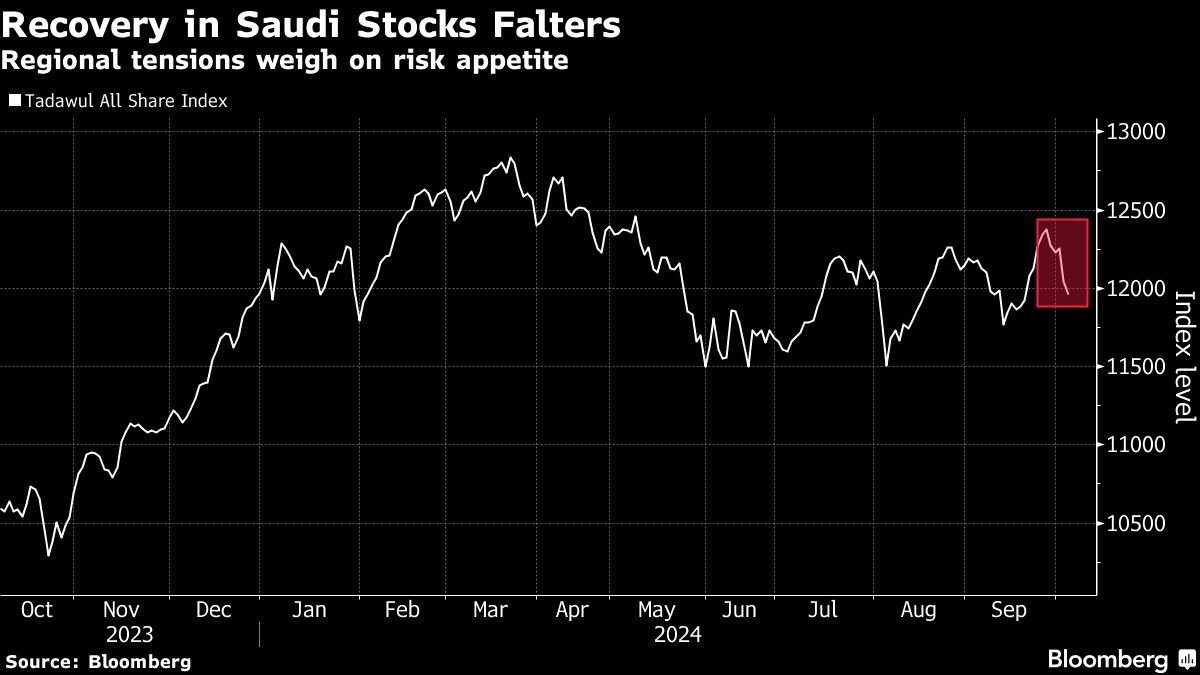 saudi-stocks-face-rising-risks-as-regional-conflict-deepens