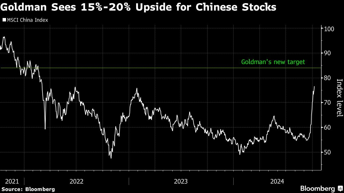 goldman-says-surging-chinese-stocks-may-advance-another-20%