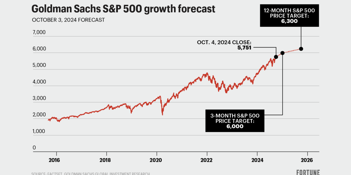 the-s&p-500-will-jump-10%-over-the-next-year-to-6,300,-goldman-sachs-says