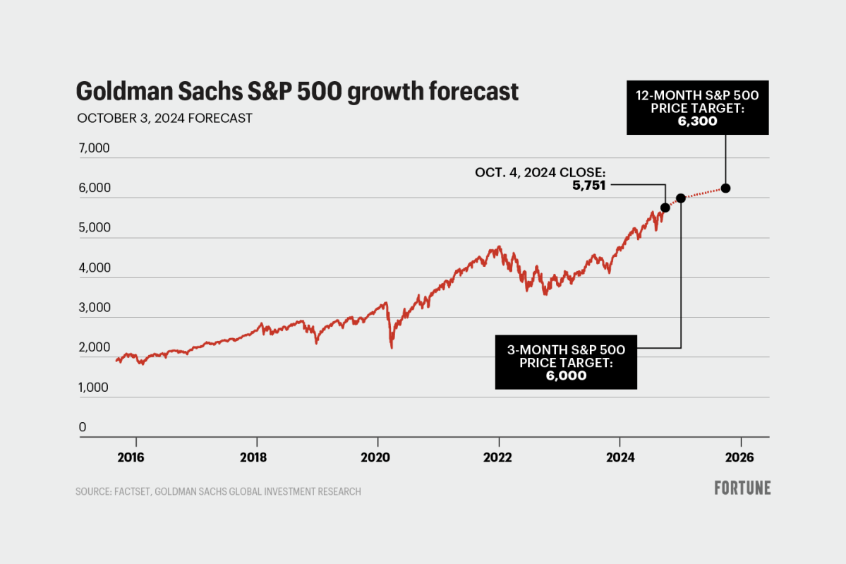 the-s&p-500-will-jump-10%-over-the-next-year-to-6,300,-goldman-sachs-says