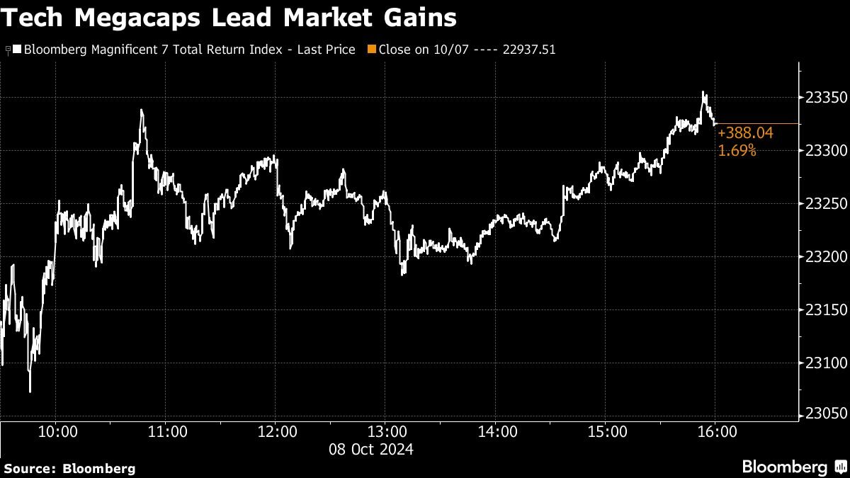 asian-stocks-to-rise-after-tech-lifts-wall-street:-markets-wrap