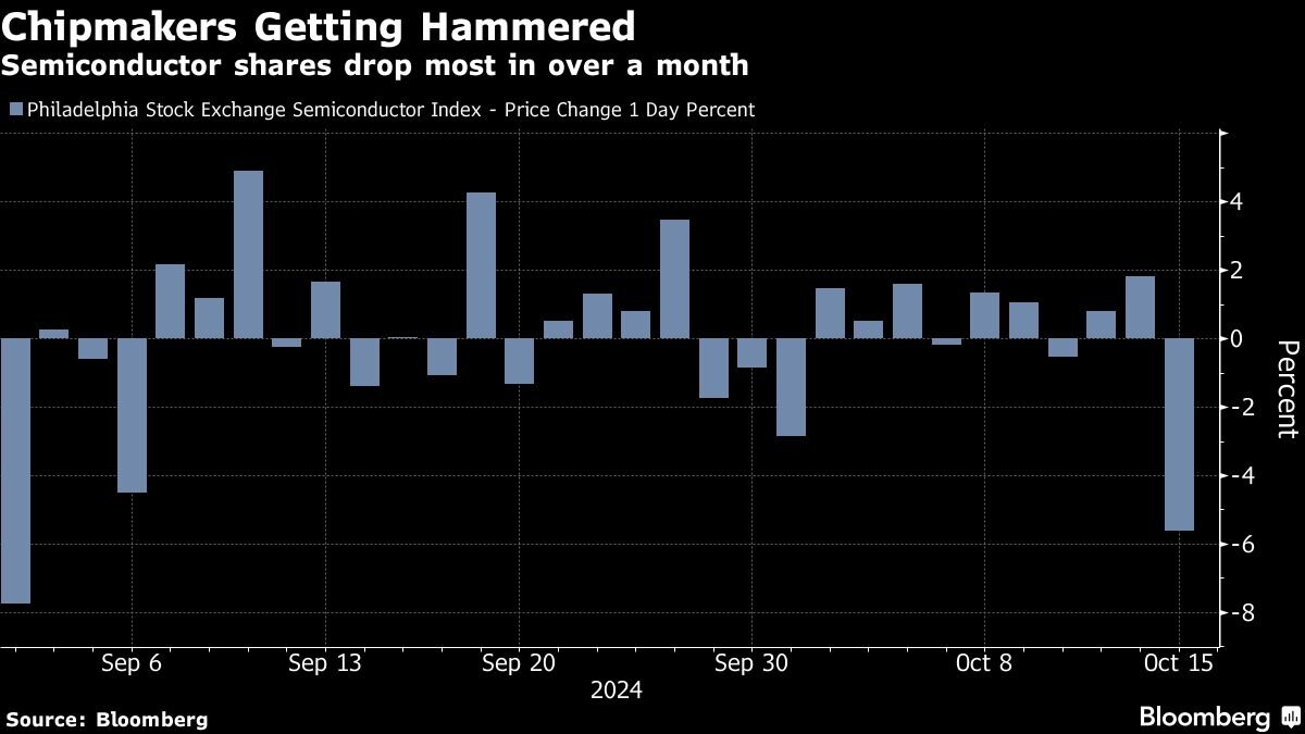 asian-stocks-to-track-us-selloff-as-tech-slumps:-markets-wrap