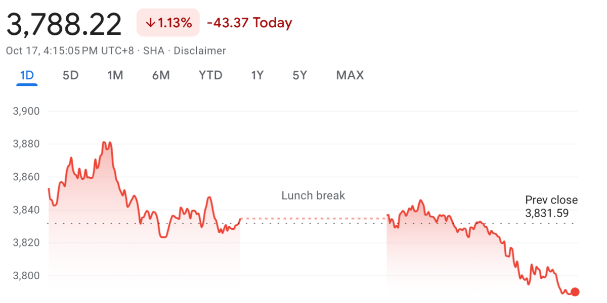 china-shares-fall-on-underwhelming-stimulus-news-while-europe-pops-on-rate-cut-hopes