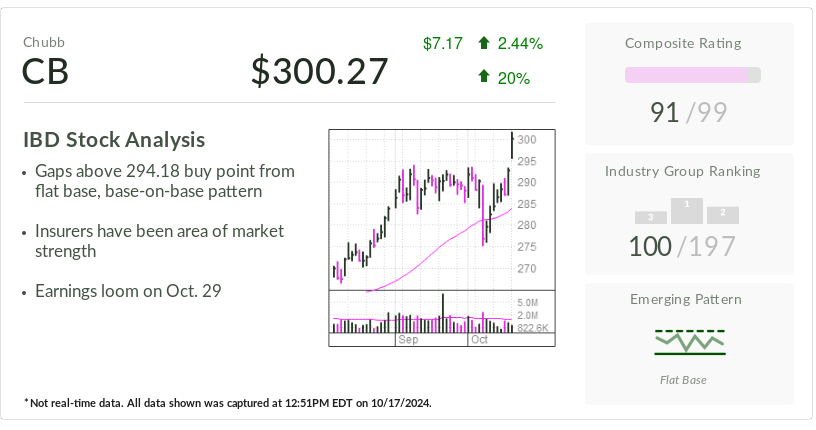 ibd-stock-of-the-day:-warren-buffett-pick-chubb-breaks-out