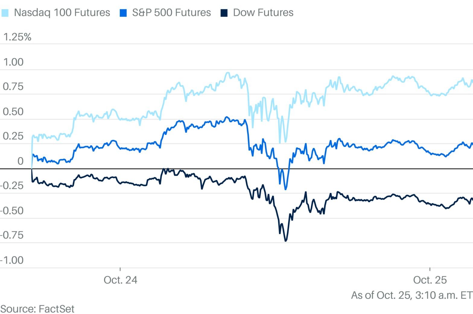 stock-futures-rising-as-decent-earnings-reports-and-jobs-data-lift-markets