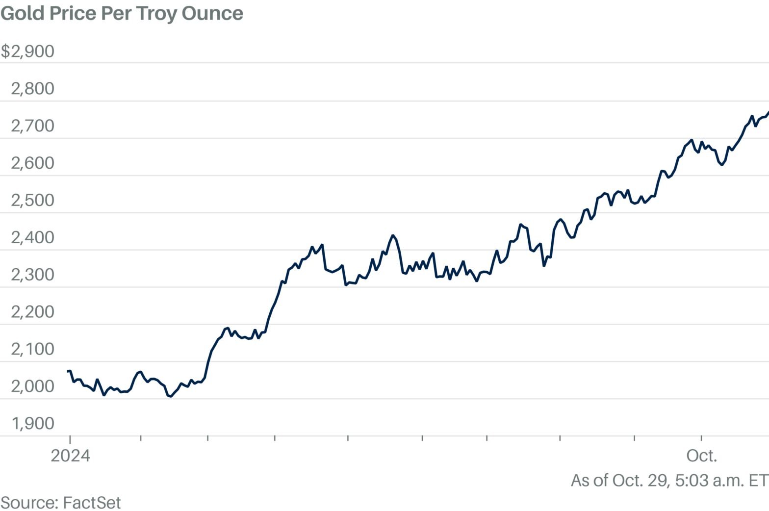 gold-rises-to-near-record-levels-why-trump-is-a-factor.