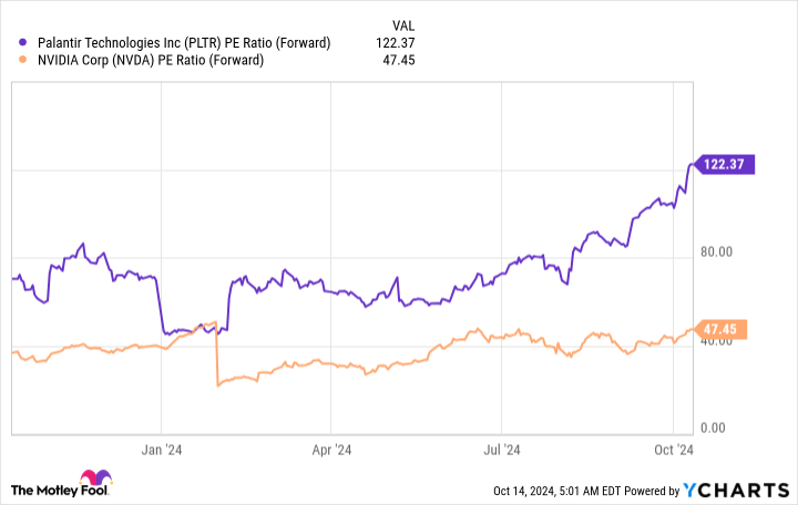 PLTR PE Ratio (Forward) Chart