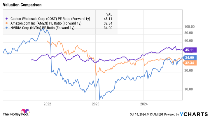 COST PE Ratio (Forward 1y) Chart