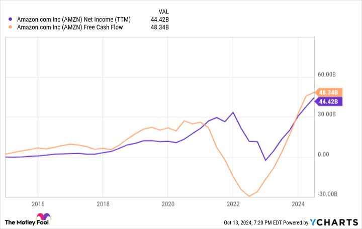 AMZN Net Income (TTM) Chart