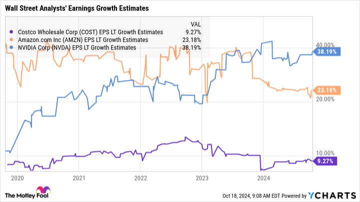COST EPS LT Growth Estimates Chart