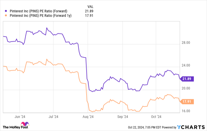 PINS PE Ratio (Forward) Chart