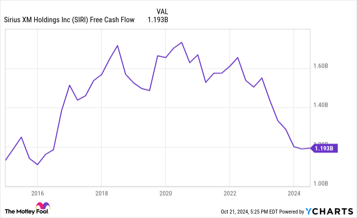 SIRI Free Cash Flow Chart