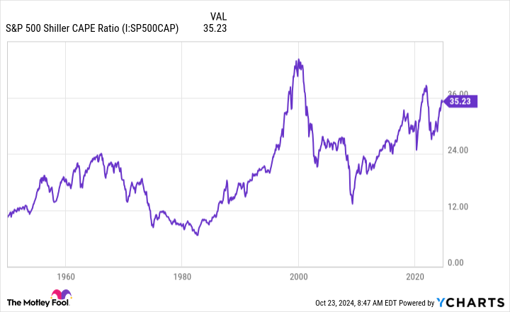 S&P 500 Shiller CAPE Ratio Chart