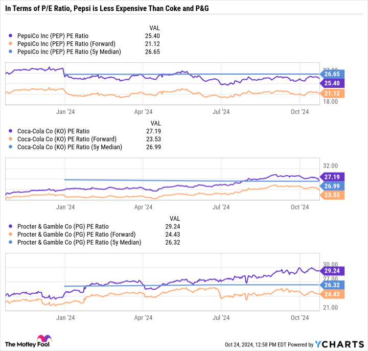 PEP PE Ratio Chart