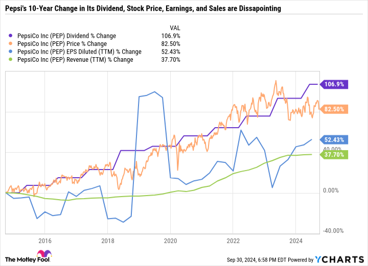 PEP Dividend Chart