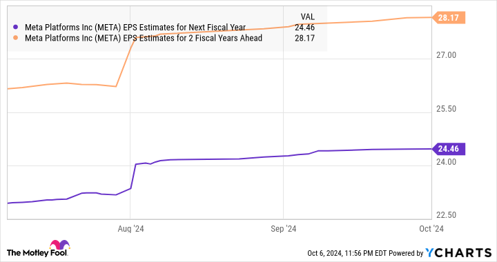 META EPS Estimates for Next Fiscal Year Chart