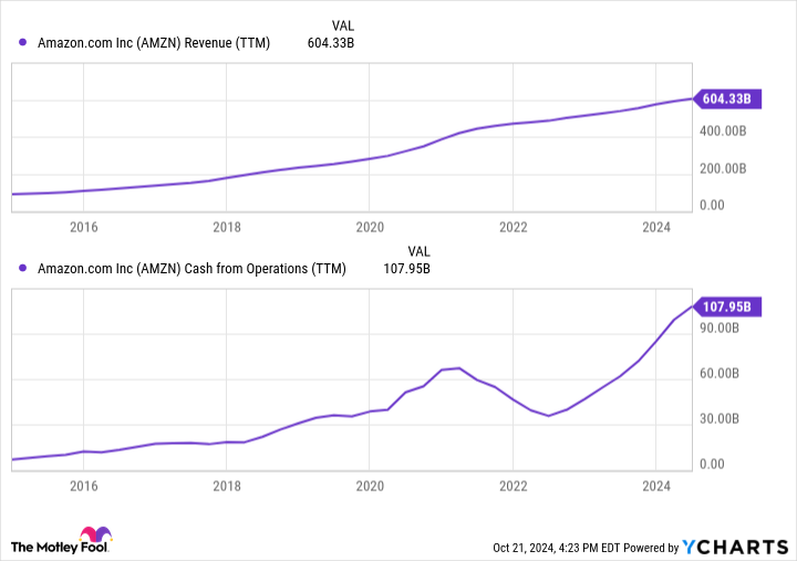 AMZN Revenue (TTM) Chart