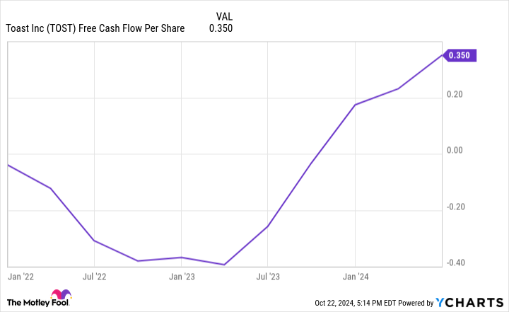 TOST Free Cash Flow Per Share Chart