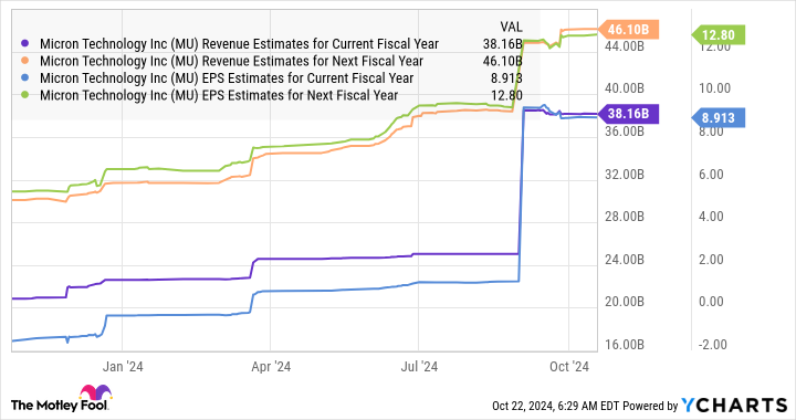 MU Revenue Estimates for Current Fiscal Year Chart