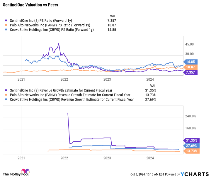 S PS Ratio (Forward 1y) Chart