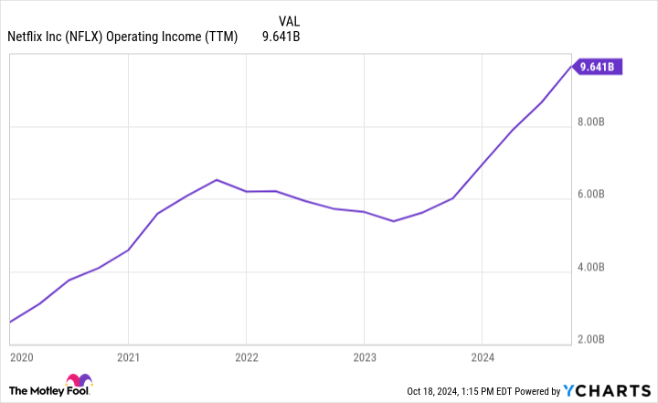 NFLX Operating Income (TTM) Chart