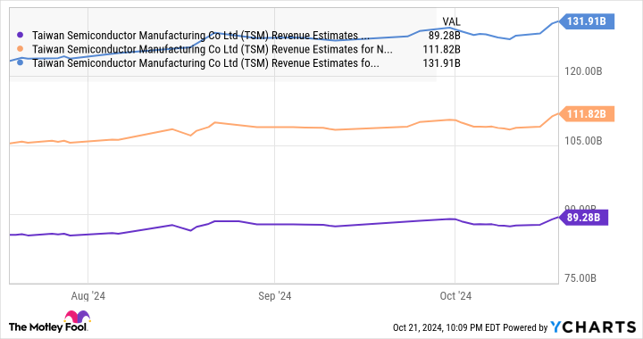 TSM Revenue Estimates for Current Fiscal Year Chart