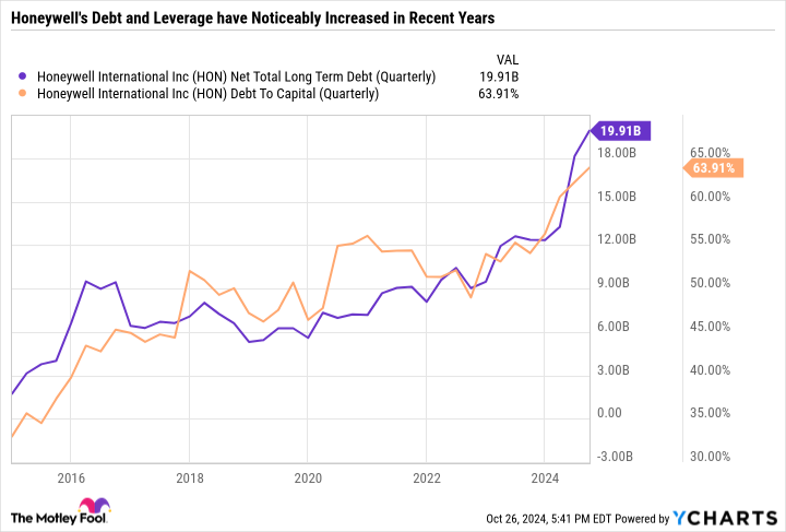 HON Net Total Long Term Debt (Quarterly) Chart
