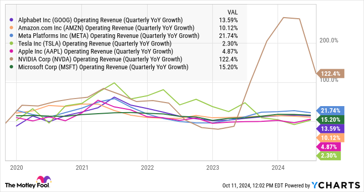 GOOG Operating Revenue (Quarterly YoY Growth) Chart