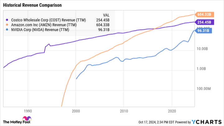 COST Revenue (TTM) Chart