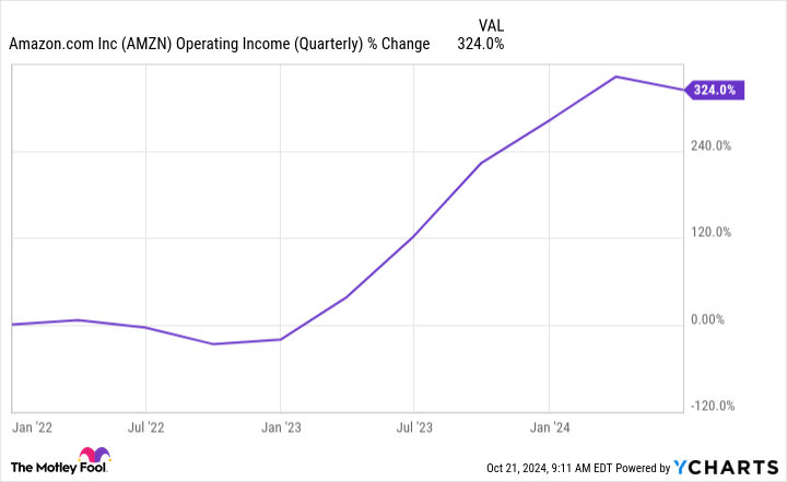 AMZN Operating Income (Quarterly) Chart