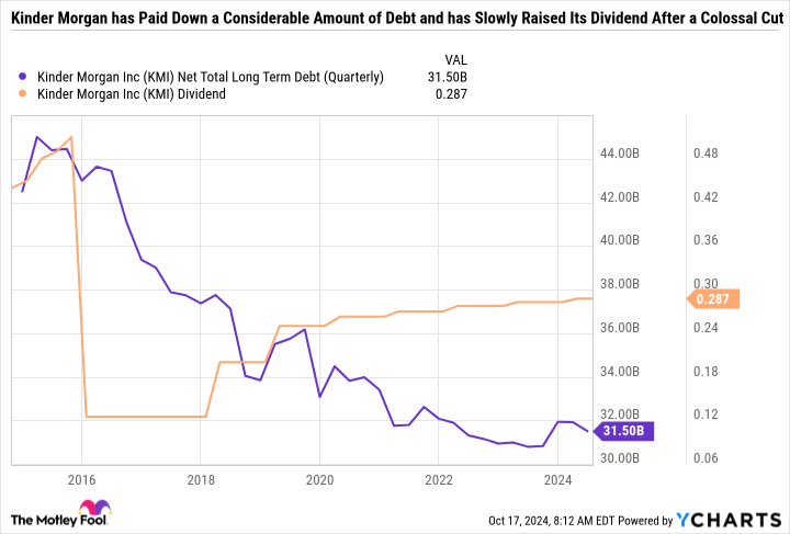 KMI Net Total Long Term Debt (Quarterly) Chart