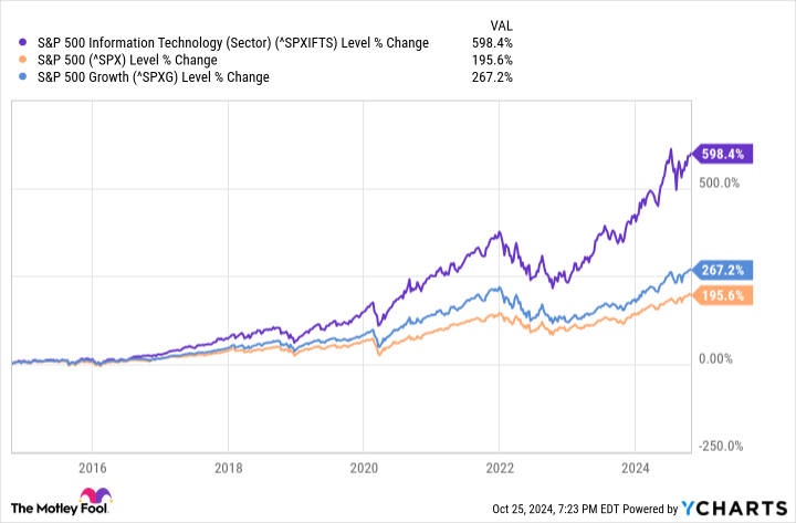 ^SPXIFTS Chart