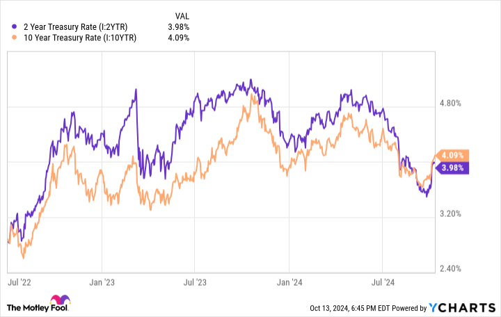 2 Year Treasury Rate Chart