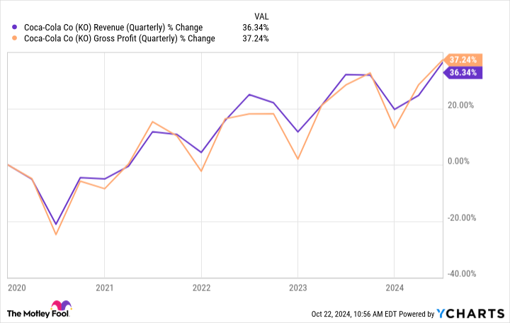 KO Revenue (Quarterly) Chart