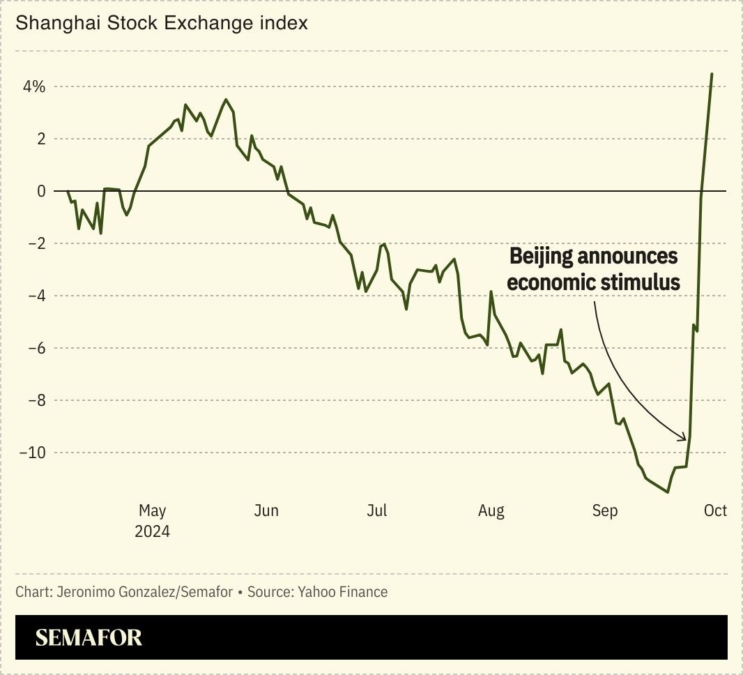 A chart showing a surge in Shanghai's stock exchange following the announcement of a stimulus package