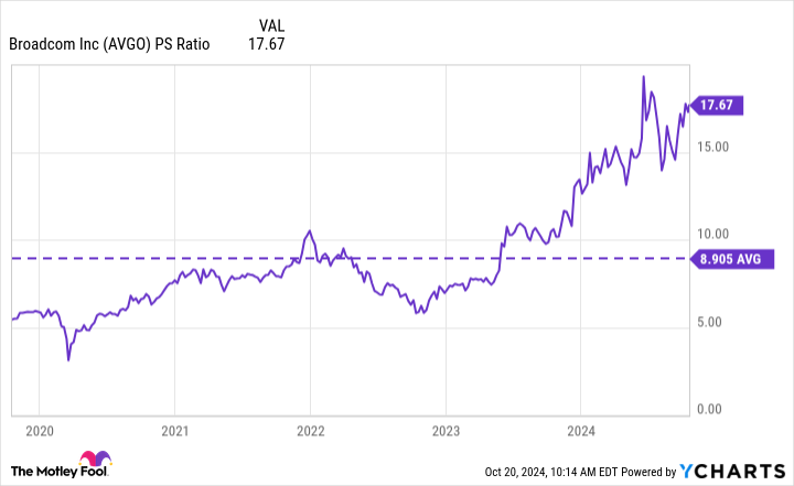 AVGO PS Ratio Chart