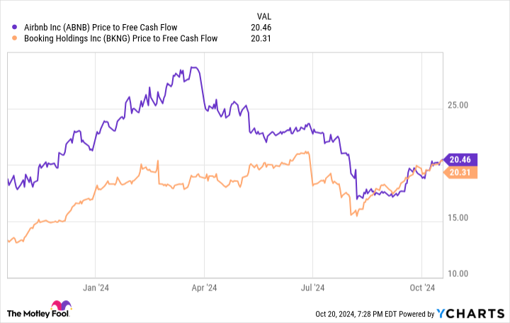 ABNB Price to Free Cash Flow Chart