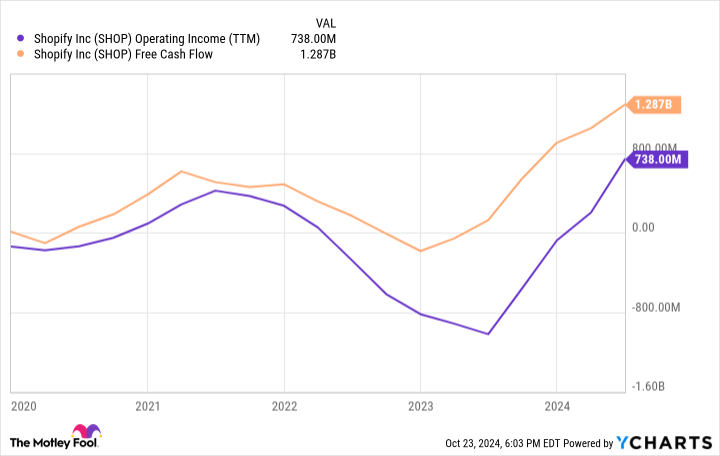 SHOP Operating Income (TTM) Chart