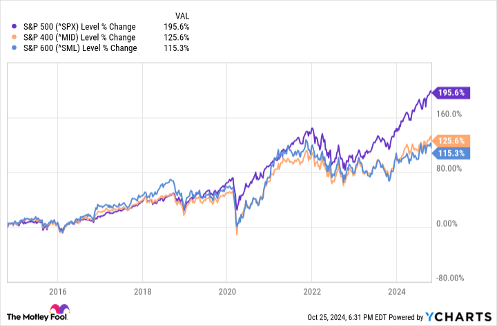 ^SPX Chart